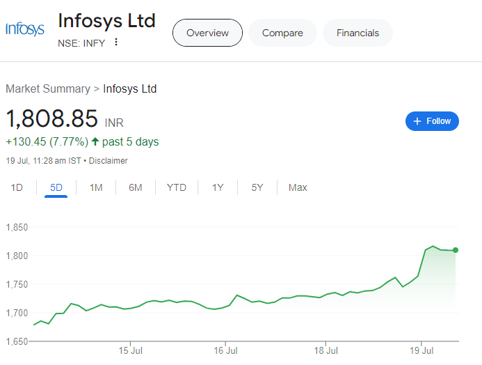 Infosys Shares