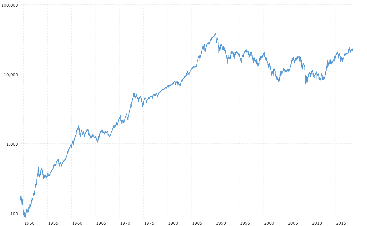 Nikkei index