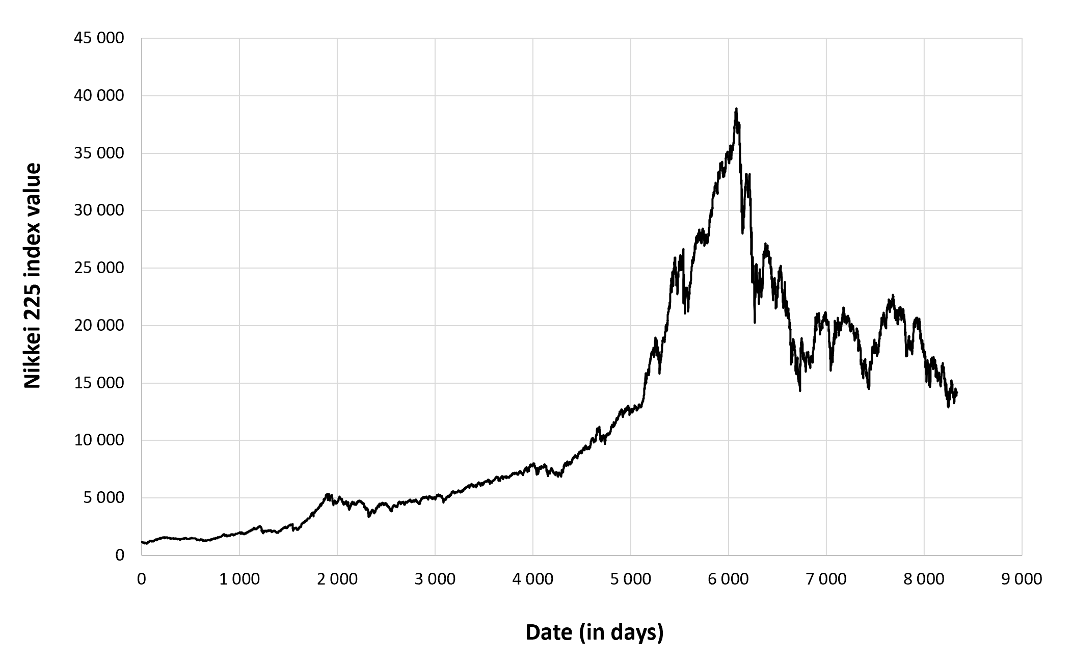 Nikkei index