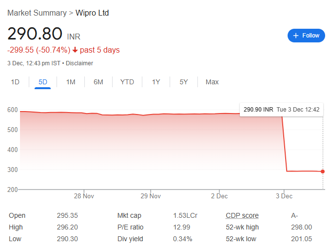 Wipro Shares