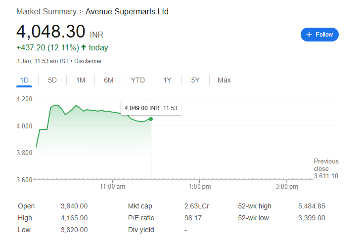 DMart Share Price