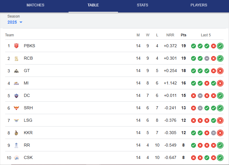 IPL 2025 Points Table