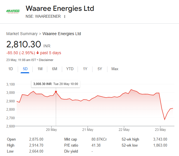 Waaree Energies Shares Price
