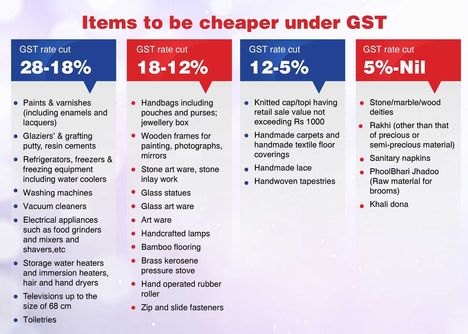 New GST Rates news